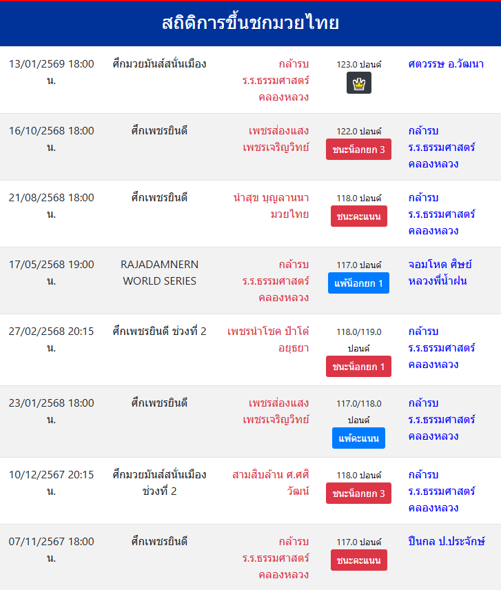 สถิติการขึ้นชกมวยไทย
กล้ารบ ร.ร.ธรรมศาสตร์คลองหลวง