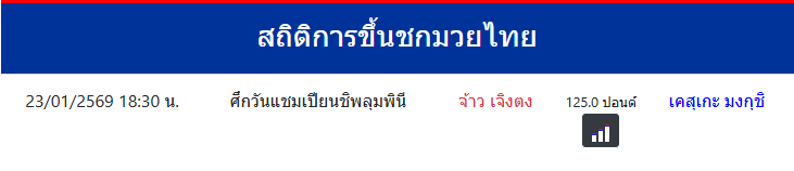 สถิติการขึ้นชกมวยไทย
เคสุเกะ มงกุชิ
