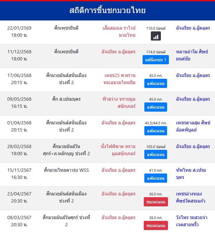 สถิติการขึ้นชกมวยไทย
อัจฉริยะ อ.อู๊ดอุดร
