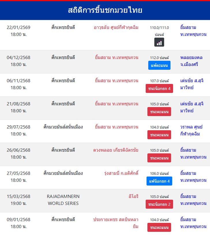 สถิติการขึ้นชกมวยไทย
ยิ้มสยาม ท.เทพซุนกวน