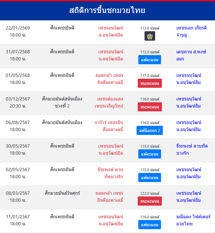 สถิติการขึ้นชกมวยไทย
เพชรอนุวัฒน์ น.อนุวัฒน์ยิม