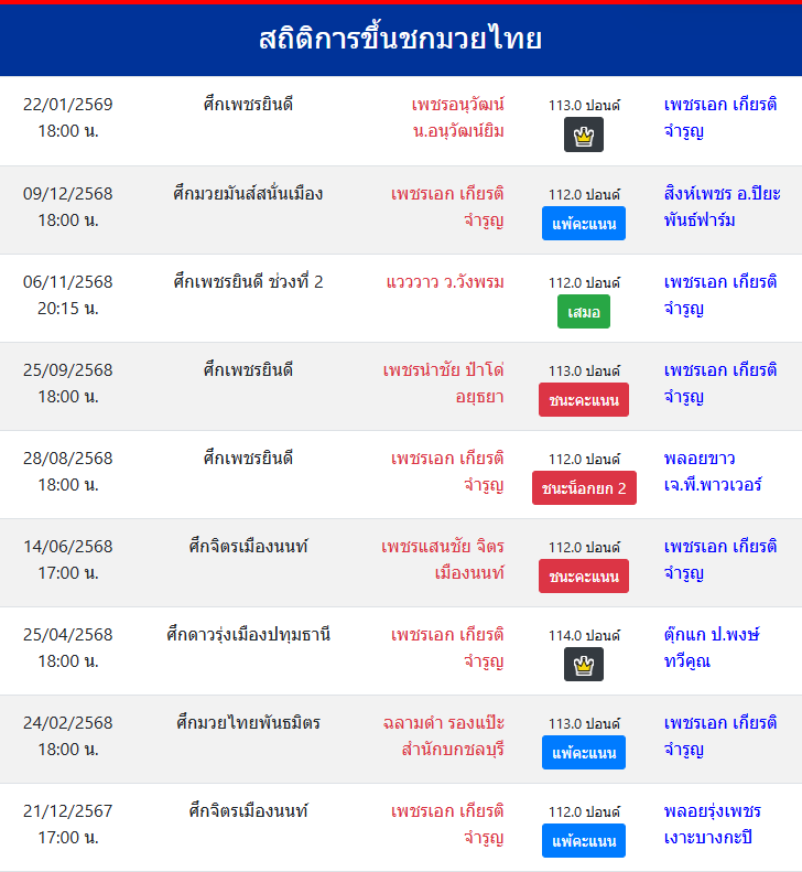 สถิติการขึ้นชกมวยไทย
เพชรเอก เกียรติจำรูญ