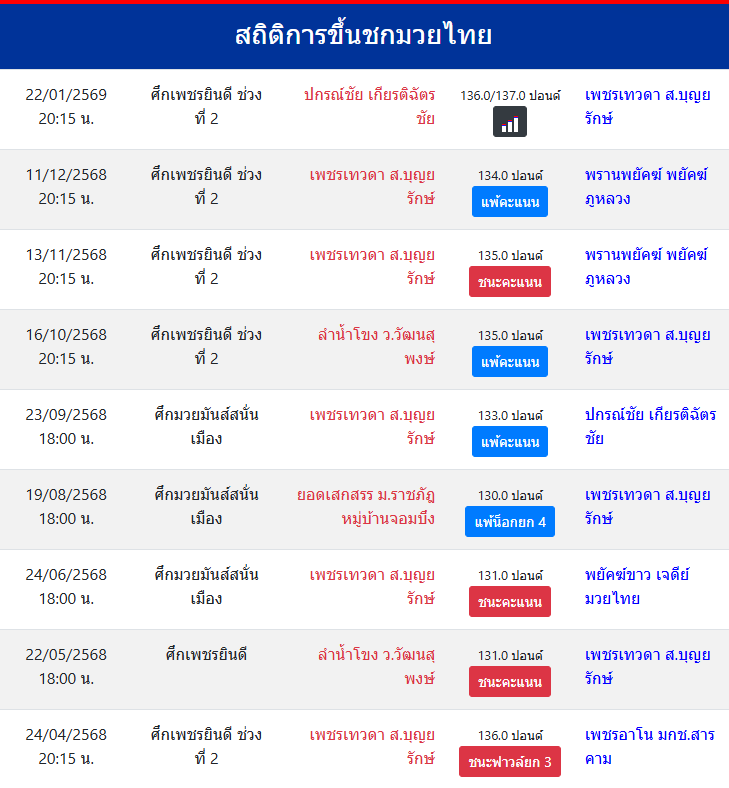 สถิติการขึ้นชกมวยไทย
เพชรเทวดา ส.บุญยรักษ์