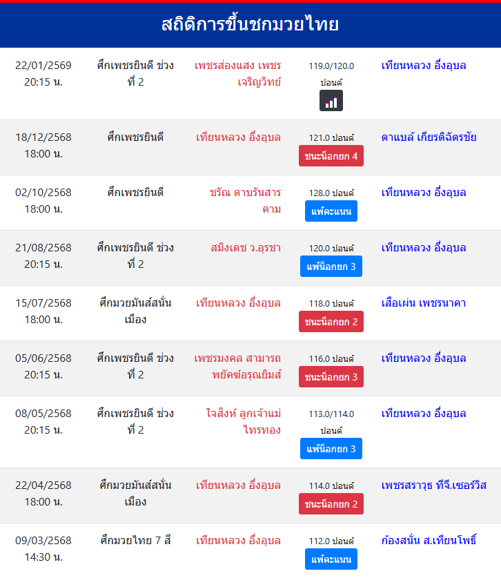 สถิติการขึ้นชกมวยไทย
เทียนหลวง อึ่งอุบล