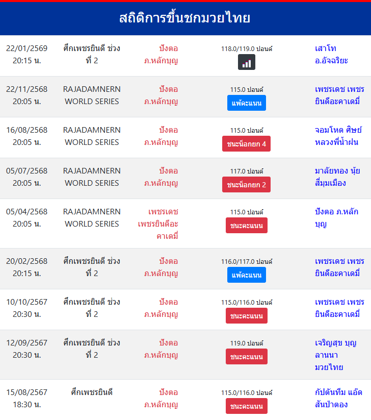 สถิติการขึ้นชกมวยไทย
ปังตอ ภ.หลักบุญ