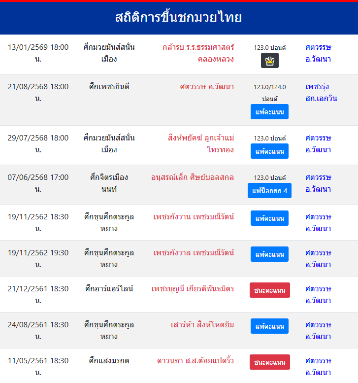 สถิติการขึ้นชกมวยไทย
ศตวรรษ อ.วัฒนา