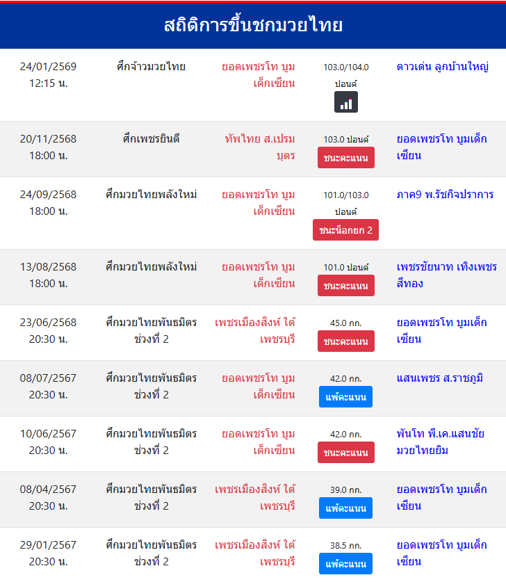 สถิติการขึ้นชกมวยไทย
ยอดเพชรโท บูมเด็กเซียน