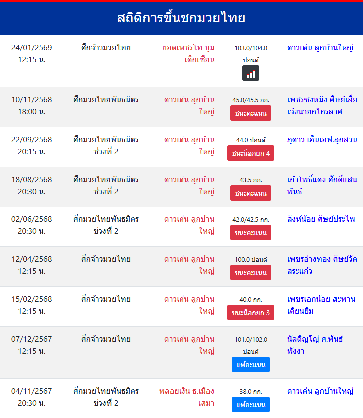 สถิติการขึ้นชกมวยไทย
ดาวเด่น ลูกบ้านใหญ่