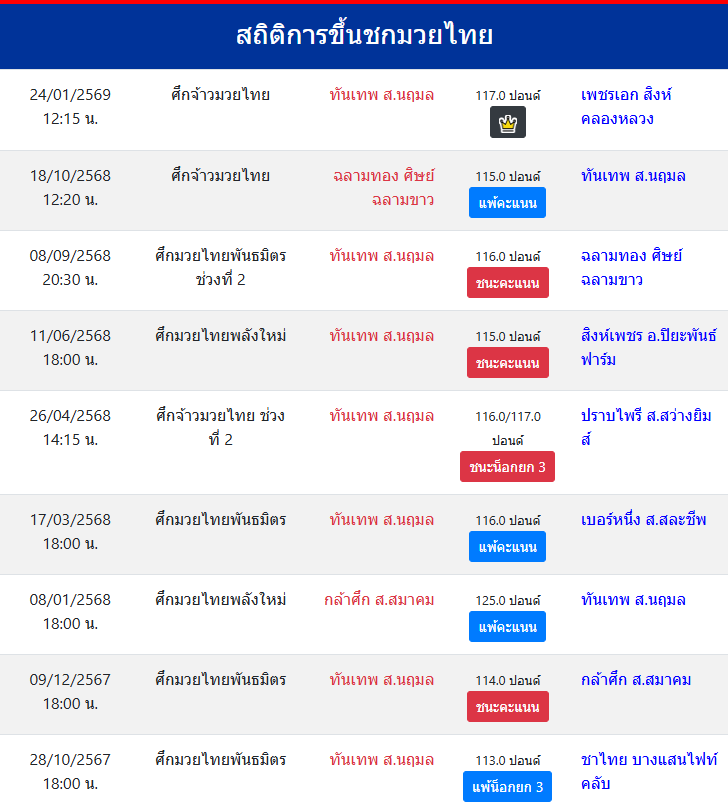 สถิติการขึ้นชกมวยไทย
ทันเทพ ส.นฤมล