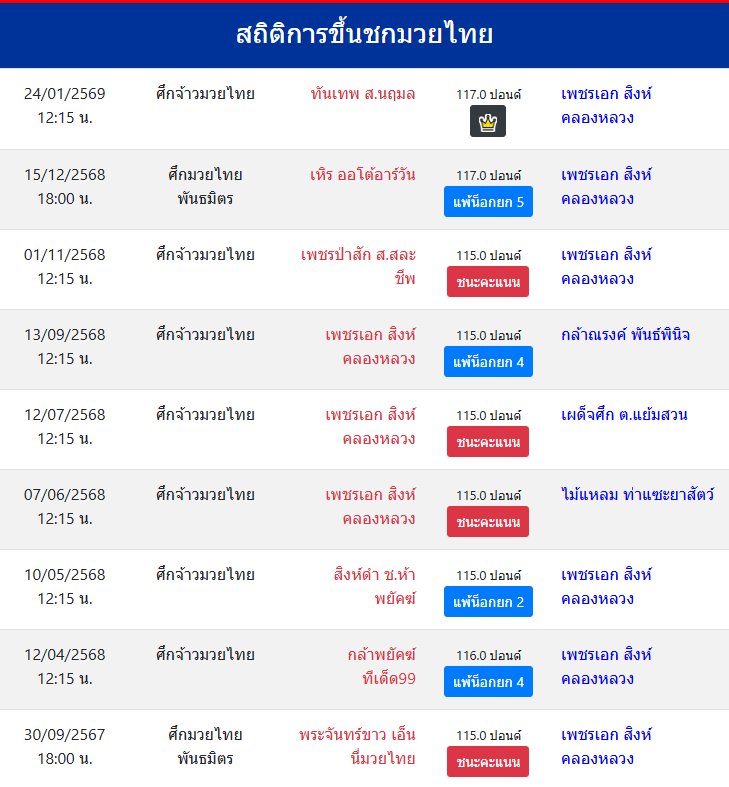 สถิติการขึ้นชกมวยไทย
เพชรเอก สิงห์คลองหลวง