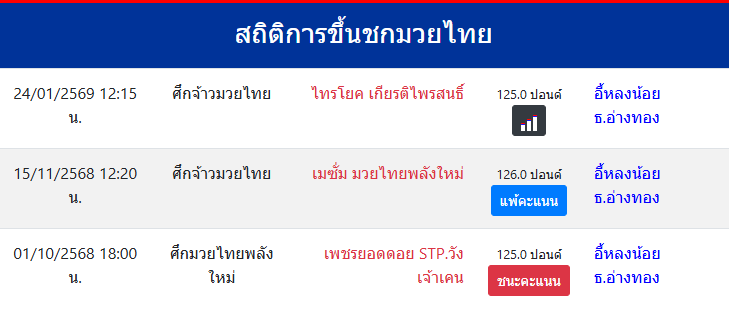 สถิติการขึ้นชกมวยไทย
อี้หลงน้อย ธ.อ่างทอง