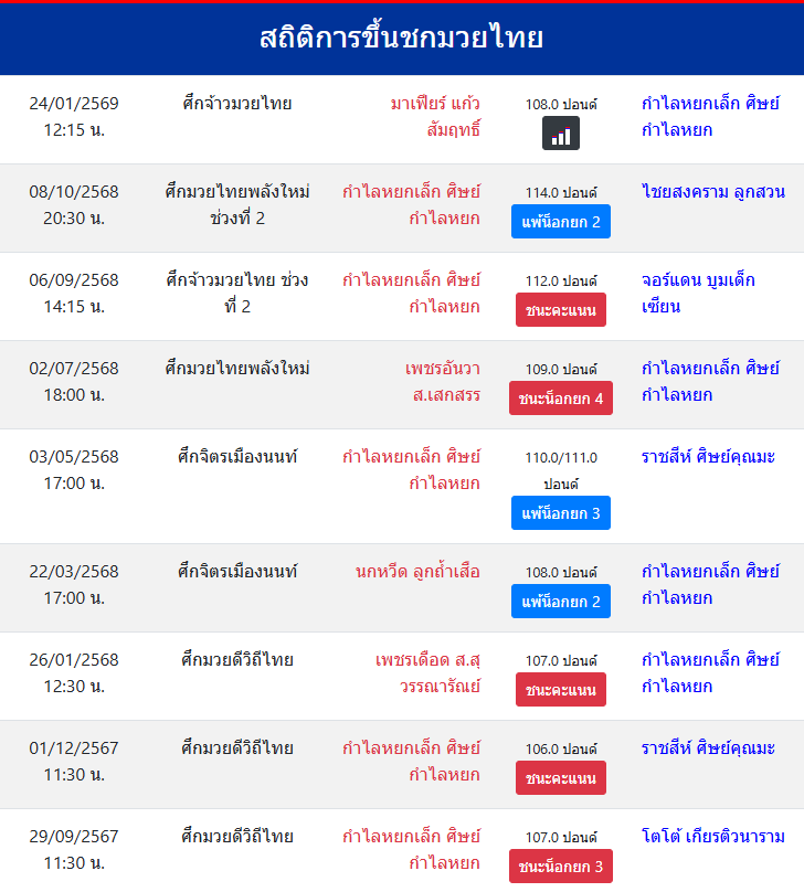 สถิติการขึ้นชกมวยไทย
กำไลหยกเล็ก ศิษย์กำไลหยก