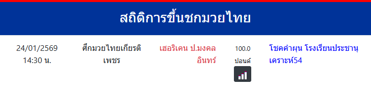 สถิติการขึ้นชกมวยไทย
โชคคำผุน โรงเรียนประชานุเคราะห์54