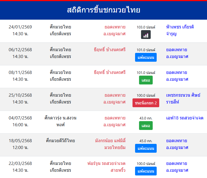 สถิติการขึ้นชกมวยไทย
ยอดเพทาย อ.เบญจมาศ