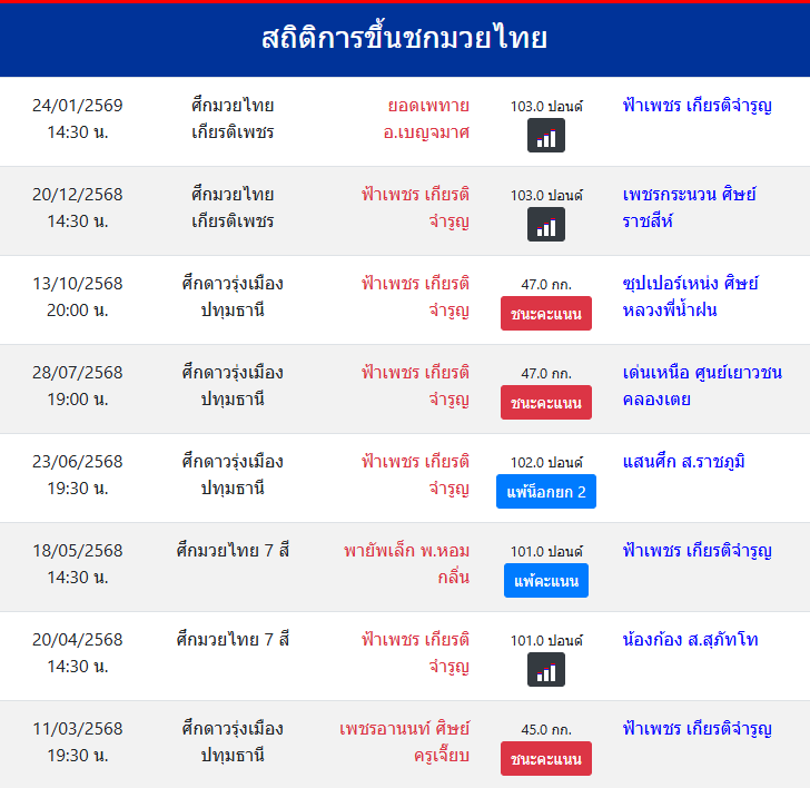สถิติการขึ้นชกมวยไทย
ฟ้าเพชร เกียรติจำรูญ
