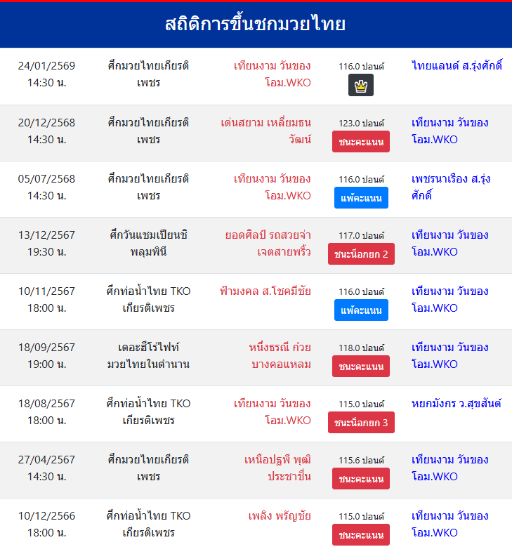 สถิติการขึ้นชกมวยไทย
เทียนงาม วันของโอม.WKO