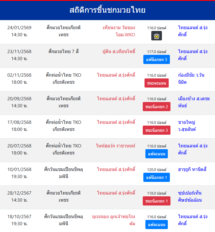 สถิติการขึ้นชกมวยไทย
ไทยแลนด์ ส.รุ่งศักดิ์