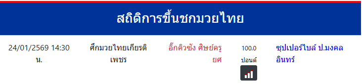 สถิติการขึ้นชกมวยไทย
อิ๊กคิวซัง ศิษย์ครูยศ