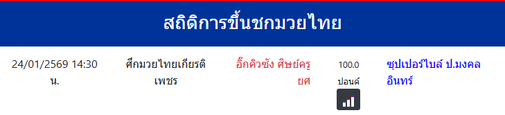 สถิติการขึ้นชกมวยไทย
ซุปเปอร์ไบล์ ป.มงคลอินทร์
