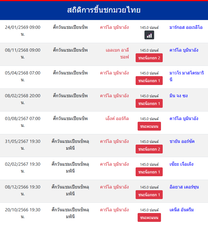 สถิติการขึ้นชกมวยไทย
คาร์โล บูมินาอัง
