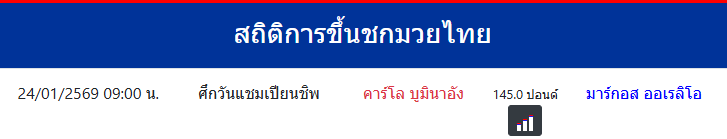 สถิติการขึ้นชกมวยไทย
มาร์กอส ออเรลิโอ