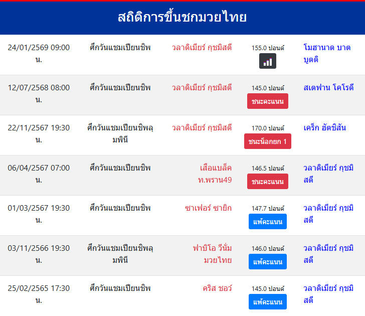 สถิติการขึ้นชกมวยไทย
วลาดิเมียร์ กุชมิสตี