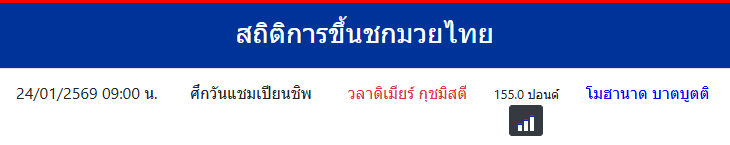 สถิติการขึ้นชกมวยไทย
โมฮานาด บาตบูตติ
