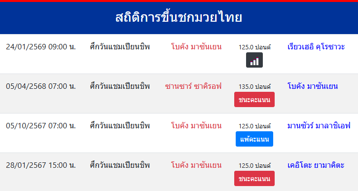 สถิติการขึ้นชกมวยไทย
โบคัง มาซันเยน