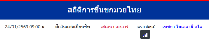 สถิติการขึ้นชกมวยไทย
เฮเลนา เครวาร์