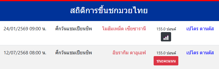 สถิติการขึ้นชกมวยไทย
เปโดร ดานตัส