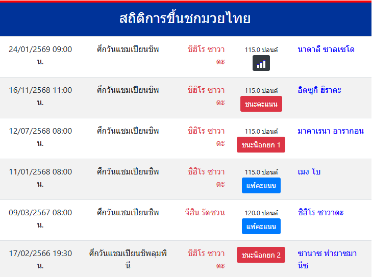 สถิติการขึ้นชกมวยไทย
ชิฮิโร ซาวาดะ