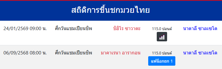 สถิติการขึ้นชกมวยไทย
นาตาลี ซาลเซโด