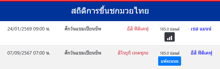 สถิติการขึ้นชกมวยไทย
อีสิ ฟิติเคฟู