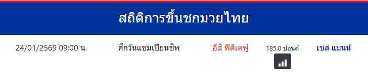 สถิติการขึ้นชกมวยไทย
เชส แมนน์