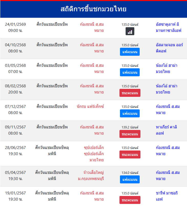สถิติการขึ้นชกมวยไทย
ก้องธรณี ส.สมหมาย