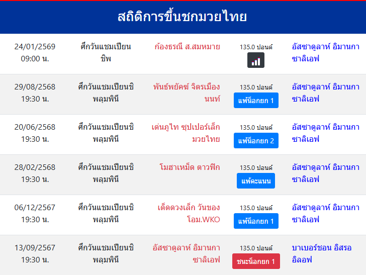 สถิติการขึ้นชกมวยไทย
อัสซาดูลาห์ อิมานกาซาลิเอฟ