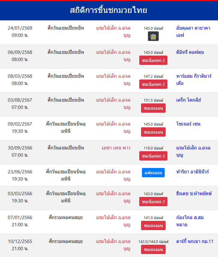 สถิติการขึ้นชกมวยไทย
แรมโบ้เล็ก ฉ.อจลบุญ