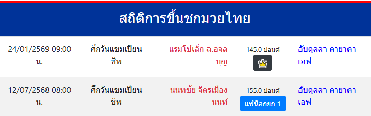 สถิติการขึ้นชกมวยไทย
อับดุลลา ดายาคาเอฟ