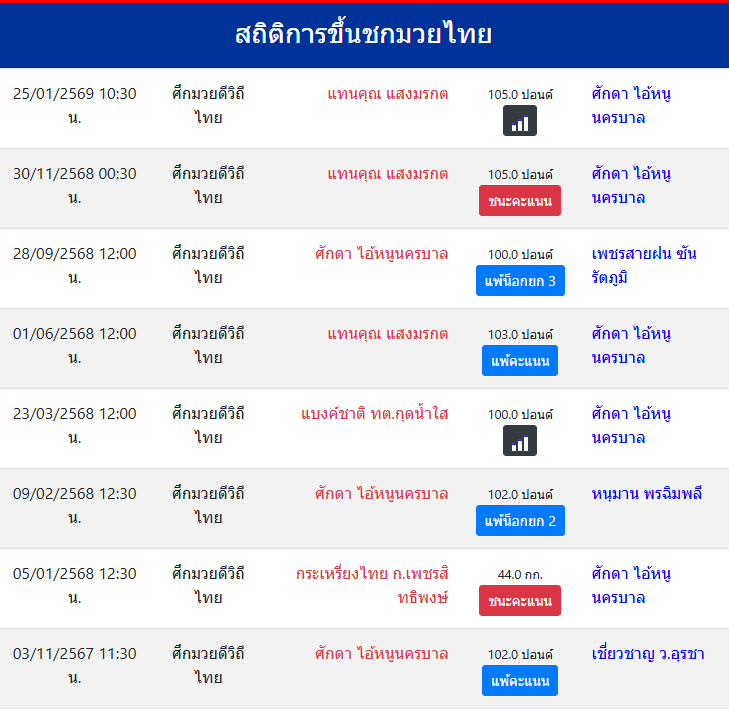 สถิติการขึ้นชกมวยไทย
ศักดา ไอ้หนูนครบาล