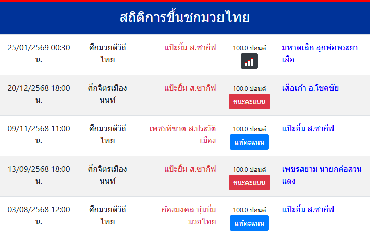 สถิติการขึ้นชกมวยไทย
แป๊ะยิ้ม ส.ซากีฟ