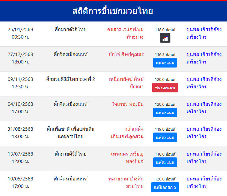 สถิติการขึ้นชกมวยไทย
ขุนพล เกียรติก้องเกรียงไกร