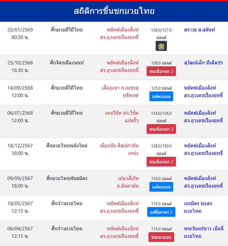 สถิติการขึ้นชกมวยไทย
พยัคฆ์เมืองสิงห์ สจ.ภูวเดชเรืองฤทธิ์
