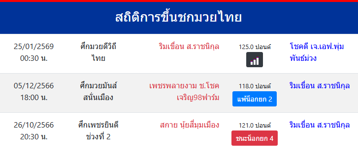 สถิติการขึ้นชกมวยไทย
ริมเขื่อน ส.ราชนิกุล