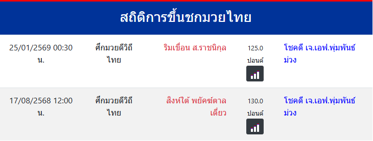 สถิติการขึ้นชกมวยไทย
โชคดี เจ.เอฟ.พุ่มพันธ์ม่วง