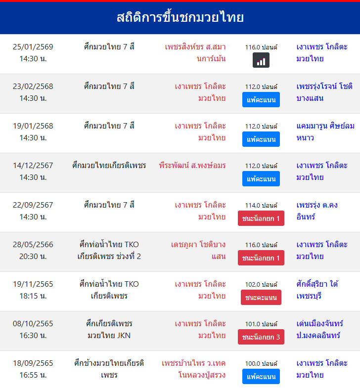 สถิติการขึ้นชกมวยไทย
เงาเพชร โกลิตะมวยไทย