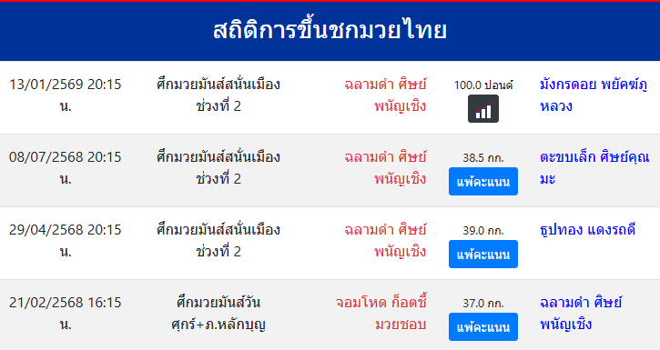 สถิติการขึ้นชกมวยไทย
ฉลามดำ ศิษย์พนัญเชิง