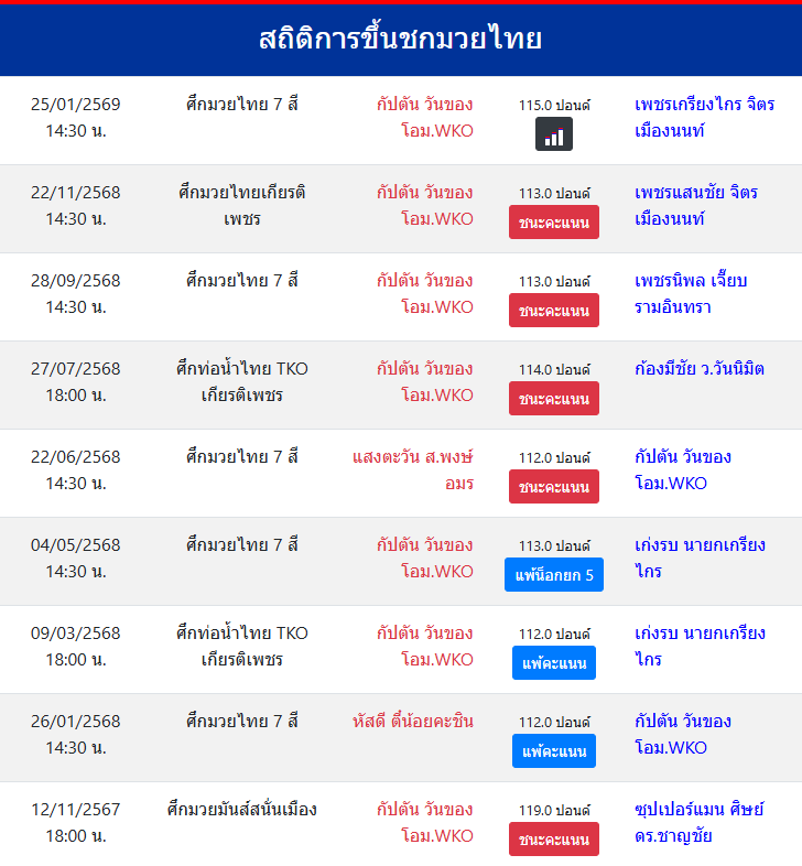 สถิติการขึ้นชกมวยไทย
กัปตัน วันของโอม.WKO