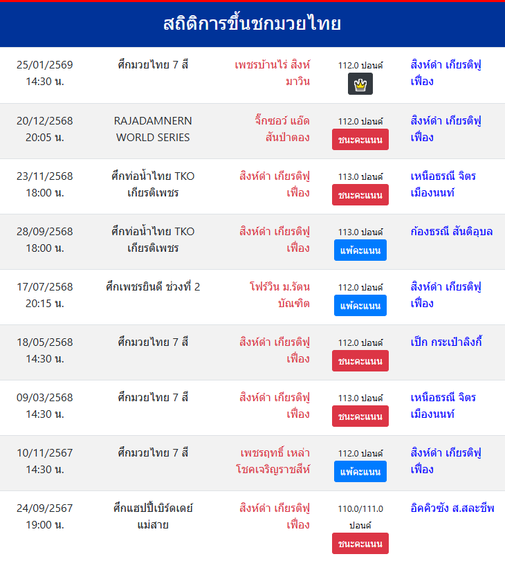 สถิติการขึ้นชกมวยไทย
สิงห์ดำ เกียรติฟูเฟื่อง