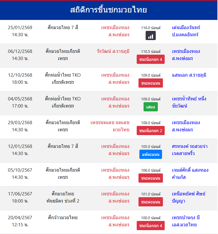 สถิติการขึ้นชกมวยไทย
เพชรเมืองทอง ส.พงษ์อมร