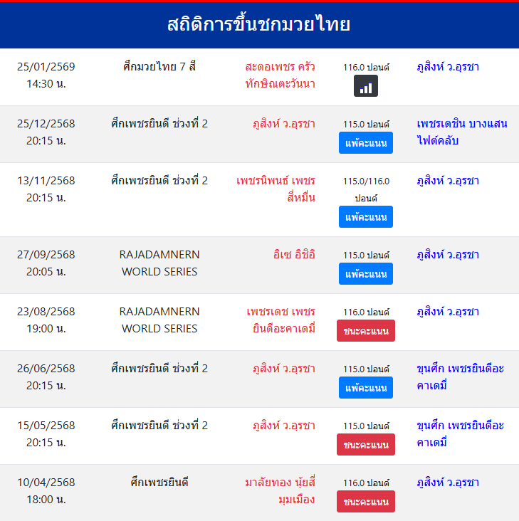 สถิติการขึ้นชกมวยไทย
ภูสิงห์ ว.อุรชา